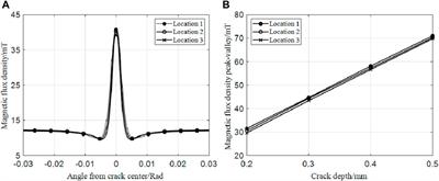Influence of curvature radius on the axial crack signal of the magnetic flux leakage detection for tapered roller bearing rings